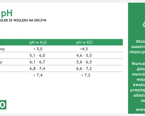 Tabela klasyfikuje odczyny gleby: bardzo kwaśny, kwaśny, lekko kwaśny, obojętny i zasadowy, podając zakresy pH w H₂O i KCl.