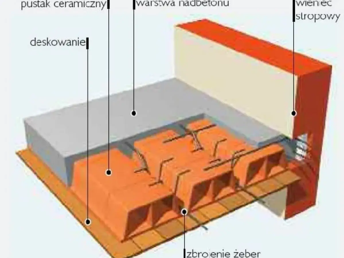 Przekrój stropu Ackermana: pustaki ceramiczne, zbrojenie żeber, deskowanie, warstwa nadbetonu i wieniec stropowy.